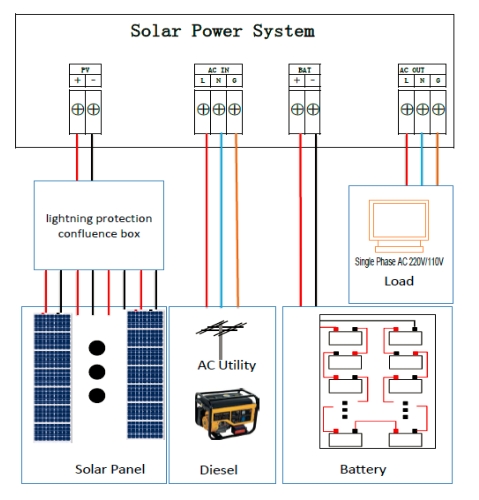 3KW solar home system
