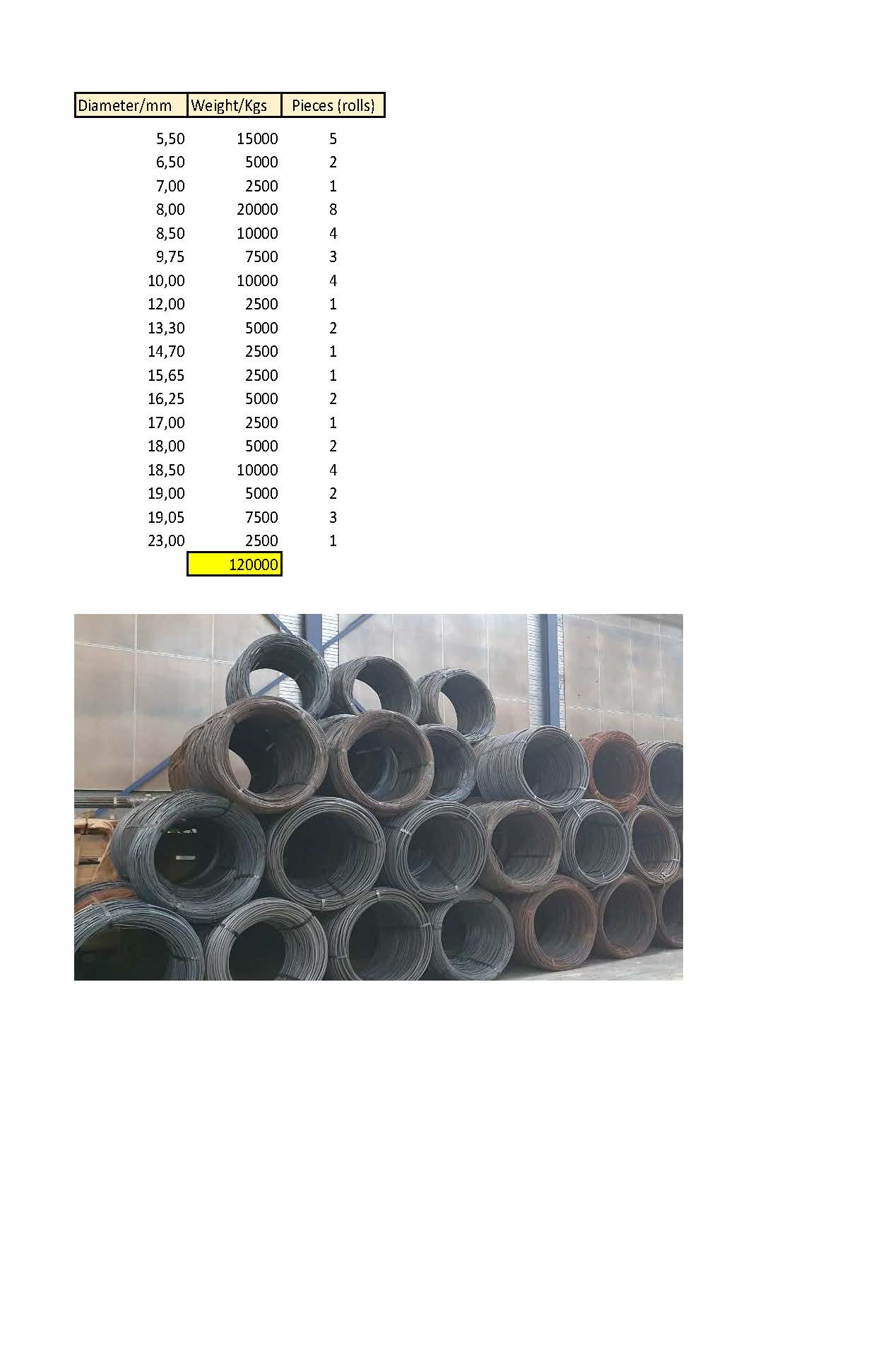 Offer covering abt. 120.000 Kgs of 2nd choice steel wire rod