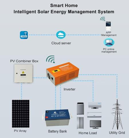 New intelligent Solar Technology