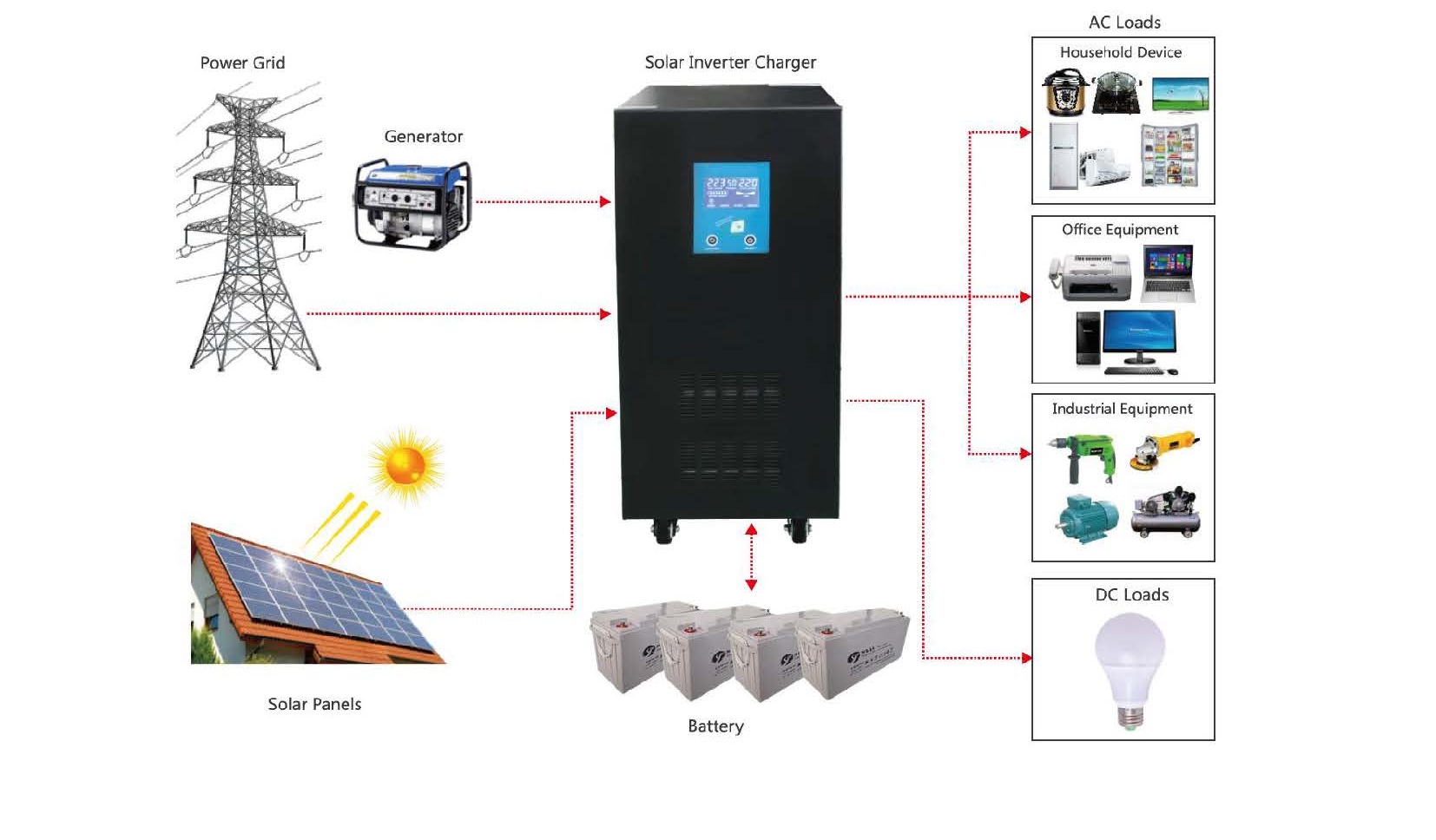 Special price for off grid system option 2 special price till end of November